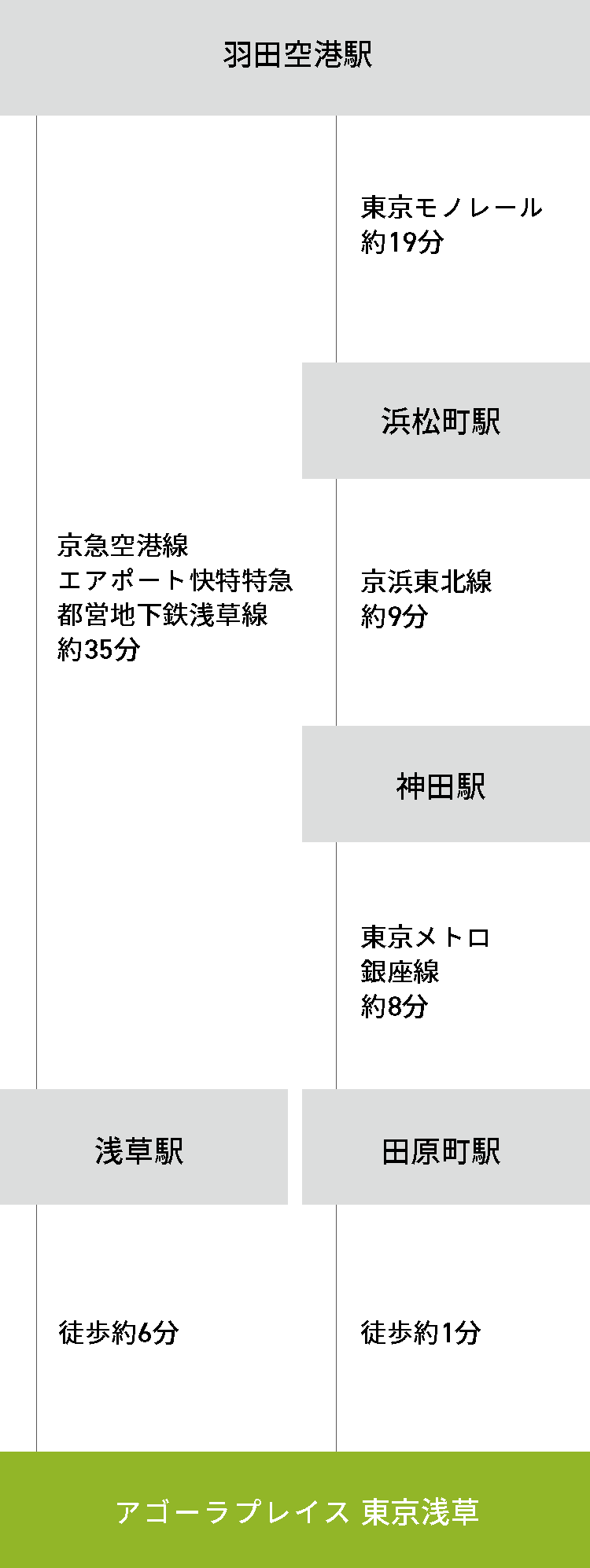 羽田空港からお越しの方