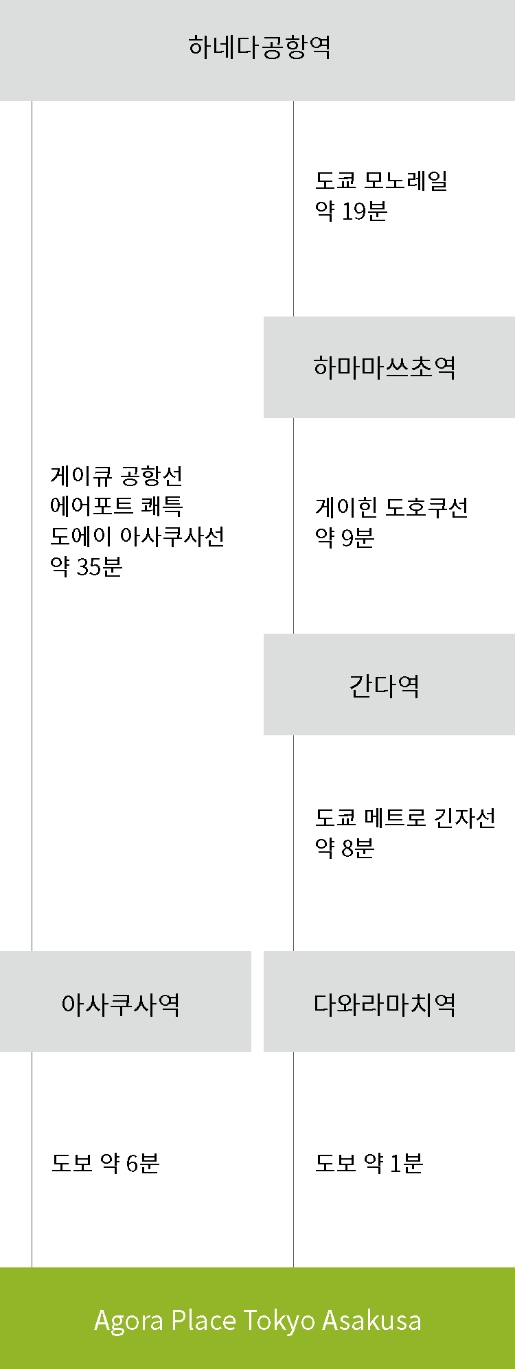 羽田空港からお越しの方