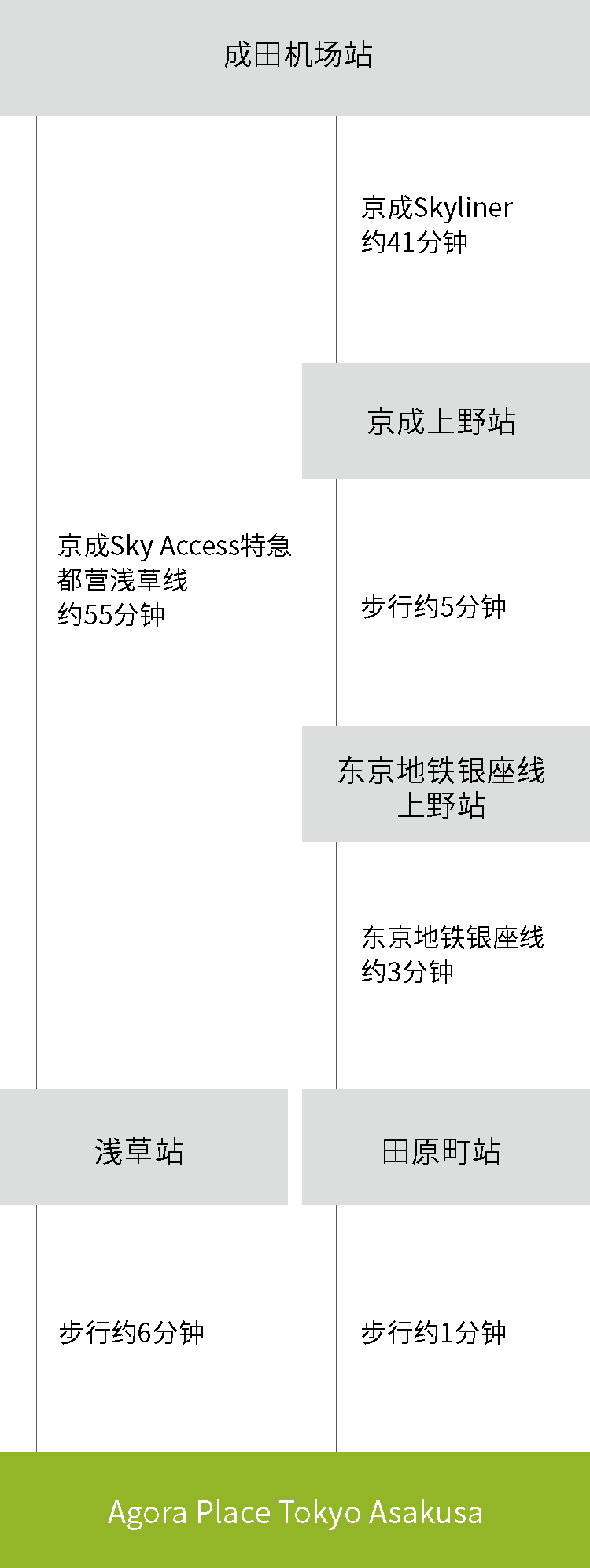成田空港からお越しの方