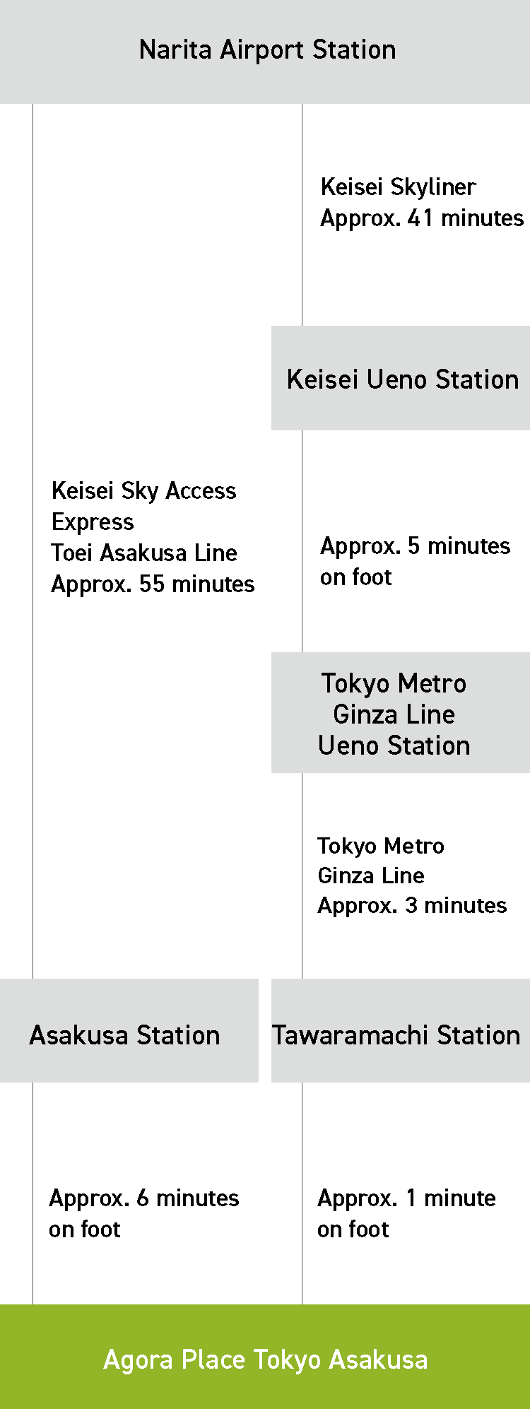 成田空港からお越しの方