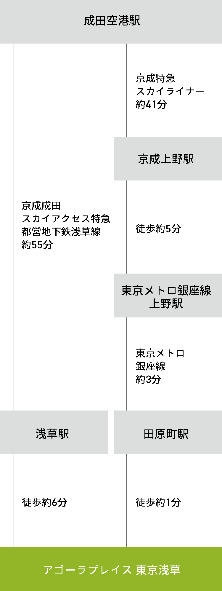 成田空港からお越しの方