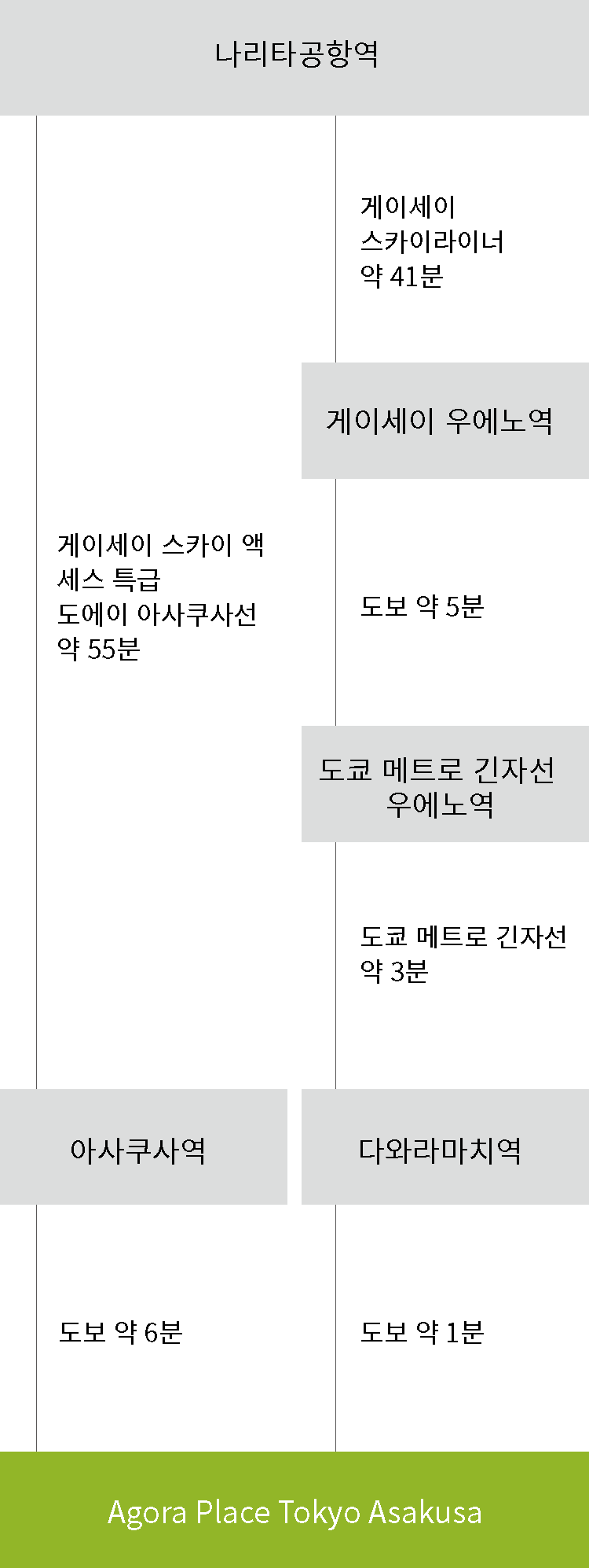成田空港からお越しの方