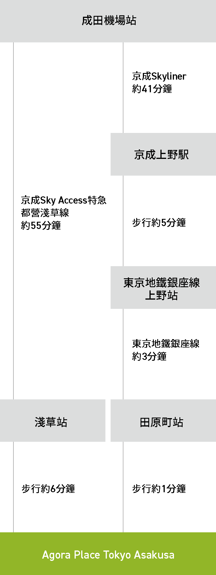 成田空港からお越しの方
