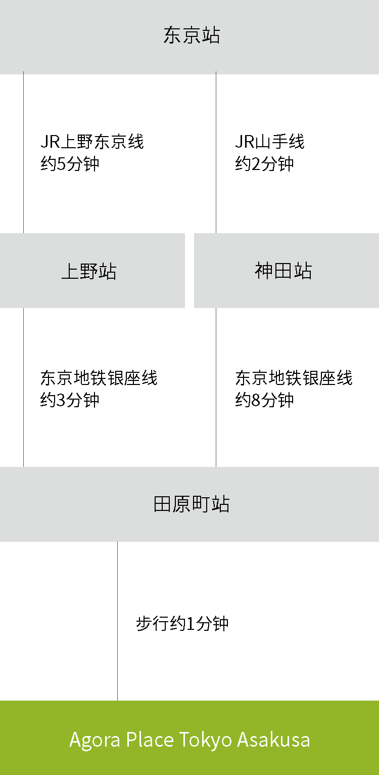東京駅からお越しの方