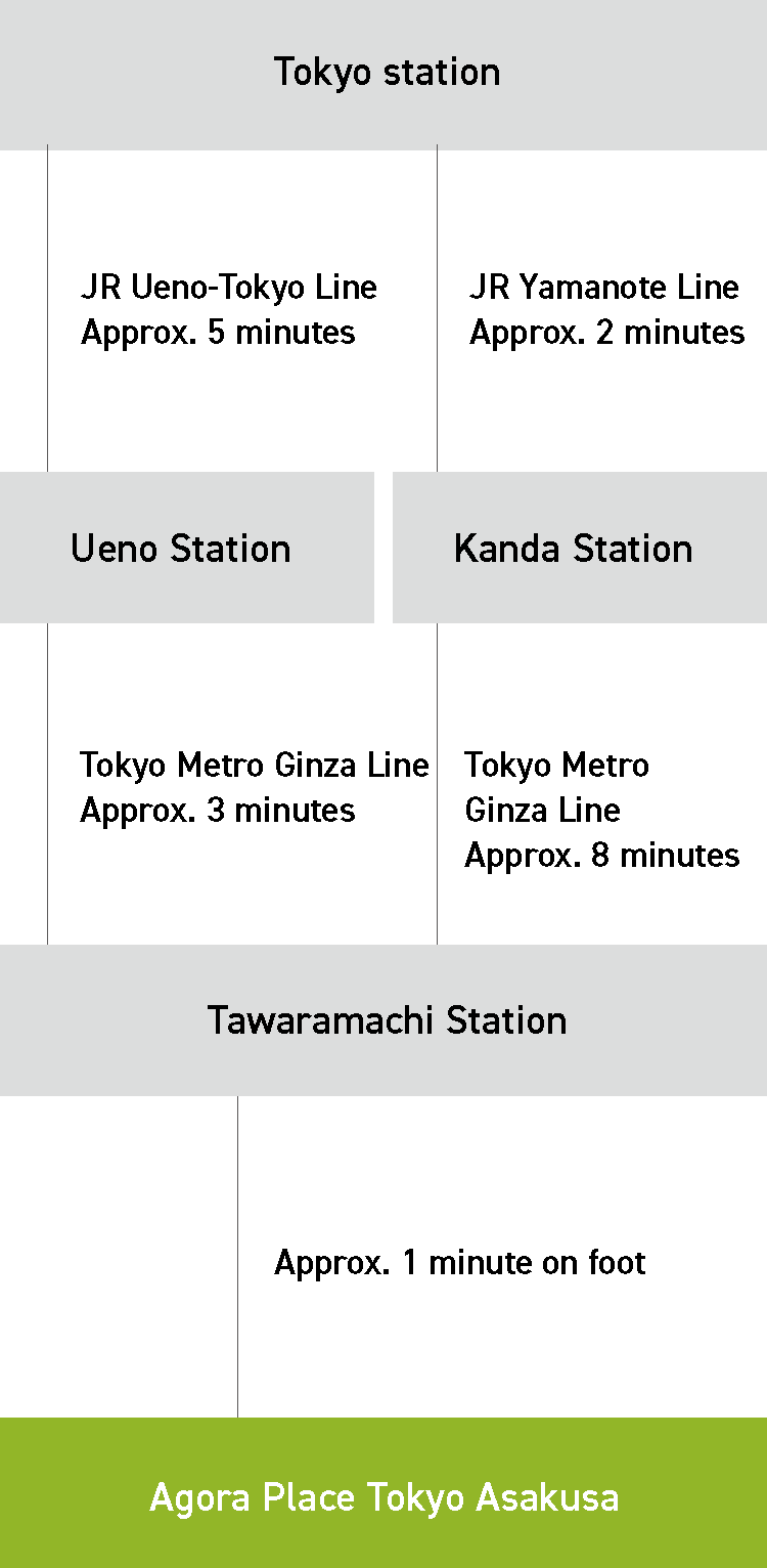 東京駅からお越しの方