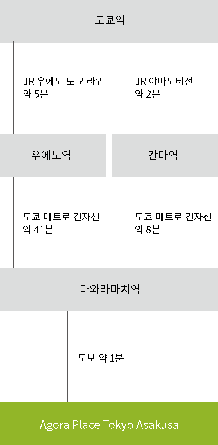 東京駅からお越しの方