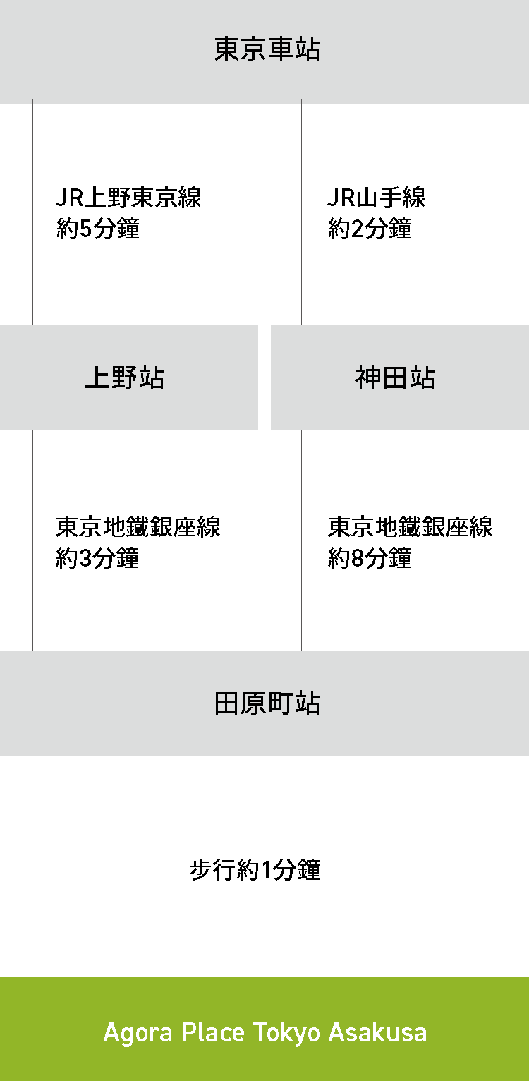 東京駅からお越しの方