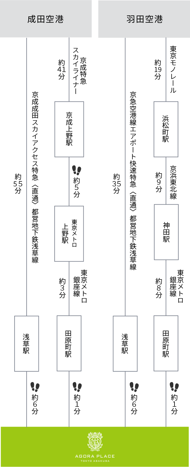 空港からお越しの方